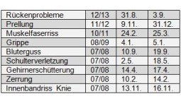 /?proxy=REDAKTION/News/2012-2013/Profis/Verletzungsliste_Ziegler_falsch_255x143.jpg
